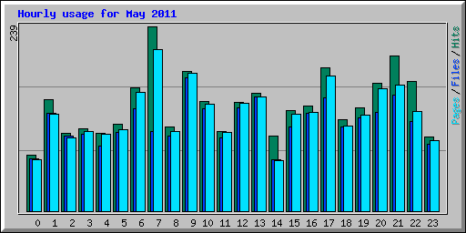 Hourly usage for May 2011