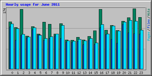 Hourly usage for June 2011