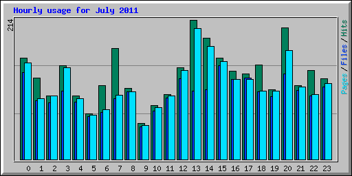 Hourly usage for July 2011