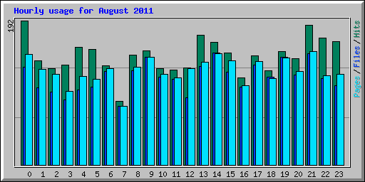 Hourly usage for August 2011
