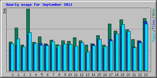 Hourly usage for September 2011