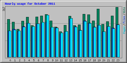 Hourly usage for October 2011