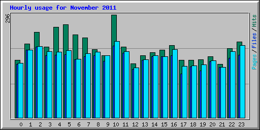 Hourly usage for November 2011