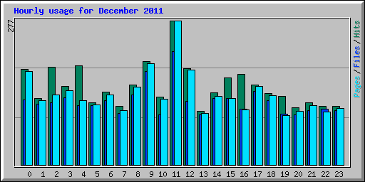 Hourly usage for December 2011