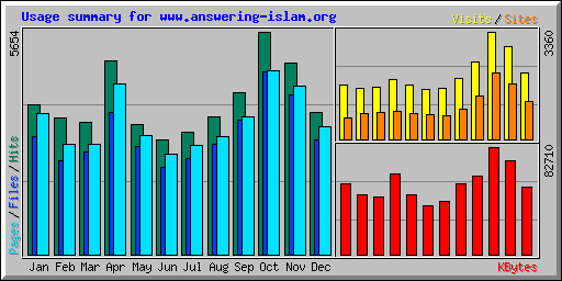 Usage summary for www.answering-islam.org