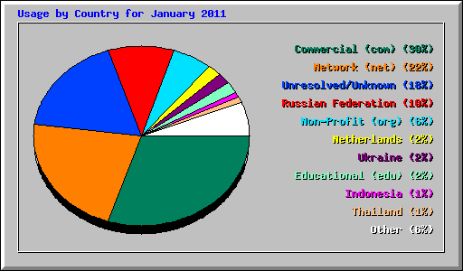 Usage by Country for January 2011
