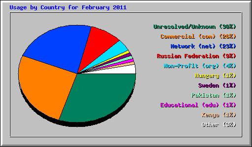 Usage by Country for February 2011