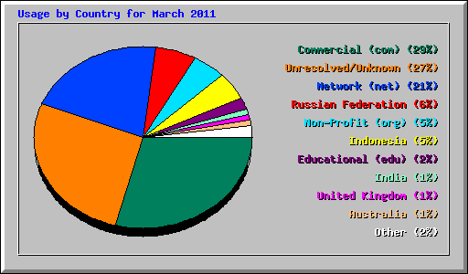 Usage by Country for March 2011