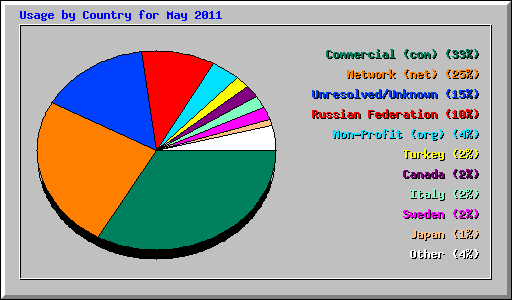 Usage by Country for May 2011