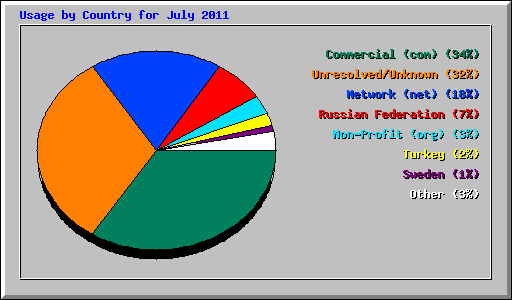 Usage by Country for July 2011