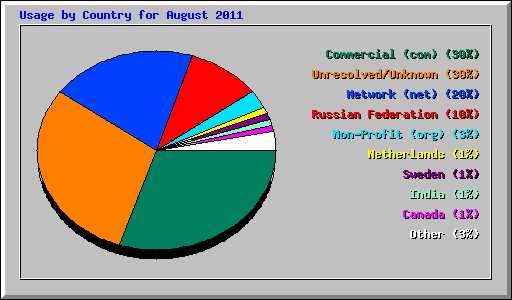 Usage by Country for August 2011