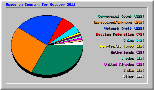 Usage by Country for October 2011