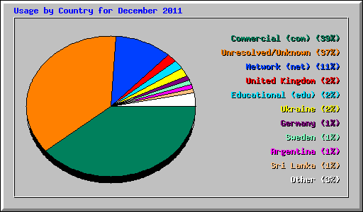 Usage by Country for December 2011