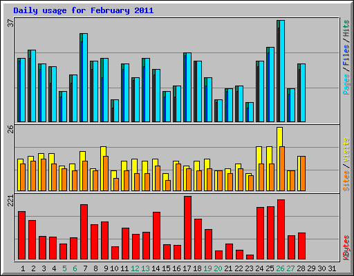 Daily usage for February 2011