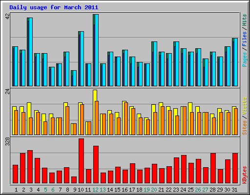 Daily usage for March 2011