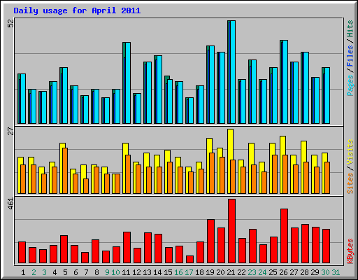 Daily usage for April 2011