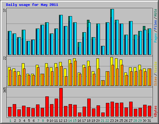Daily usage for May 2011