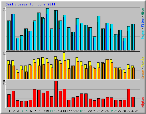 Daily usage for June 2011