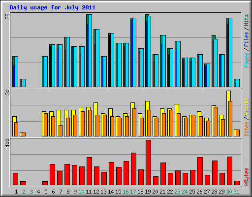 Daily usage for July 2011
