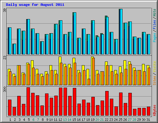 Daily usage for August 2011