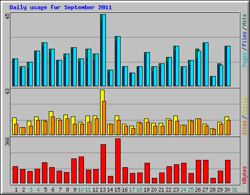 Daily usage for September 2011