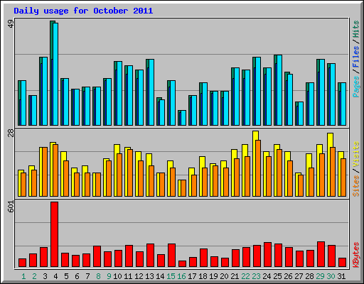 Daily usage for October 2011