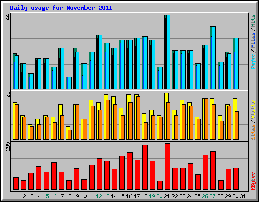 Daily usage for November 2011