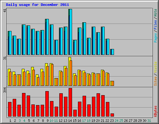 Daily usage for December 2011