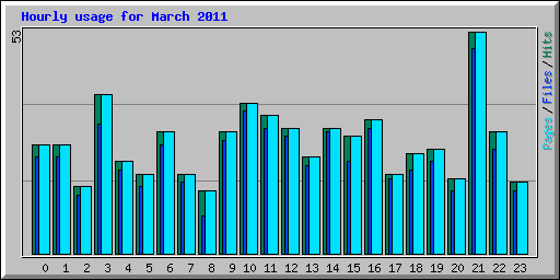 Hourly usage for March 2011