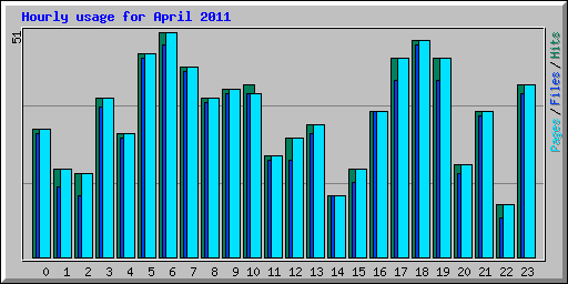 Hourly usage for April 2011
