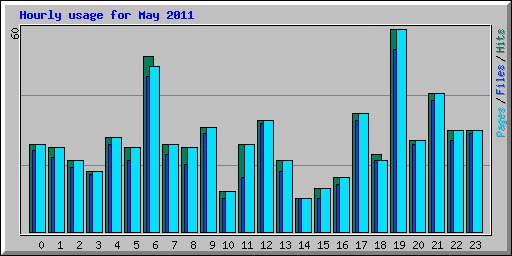 Hourly usage for May 2011