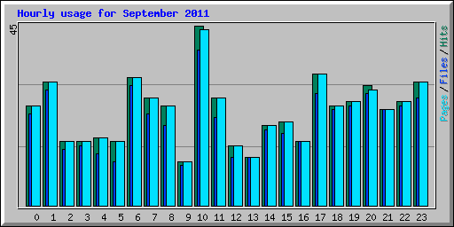 Hourly usage for September 2011
