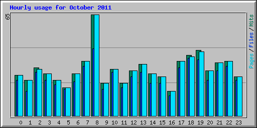 Hourly usage for October 2011