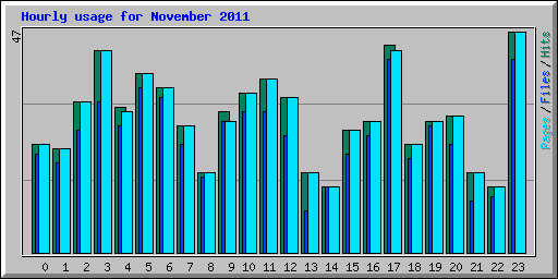 Hourly usage for November 2011