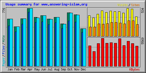 Usage summary for www.answering-islam.org