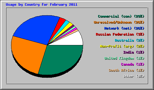Usage by Country for February 2011