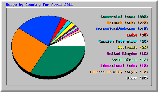 Usage by Country for April 2011