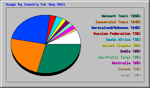 Usage by Country for May 2011