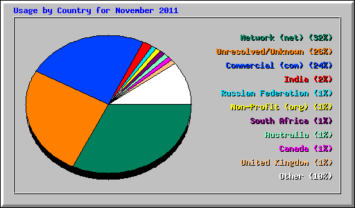 Usage by Country for November 2011