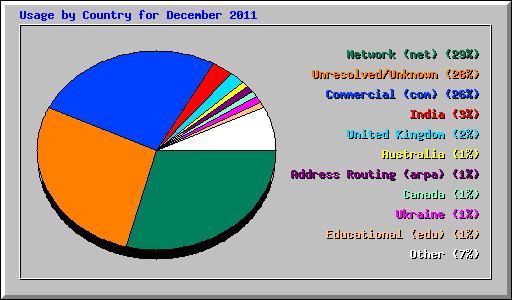 Usage by Country for December 2011