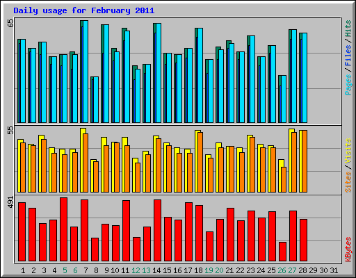 Daily usage for February 2011
