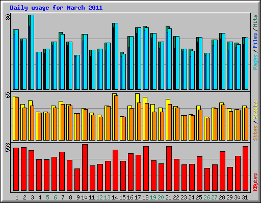 Daily usage for March 2011