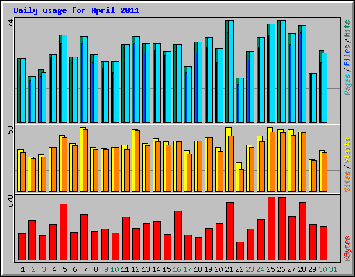 Daily usage for April 2011