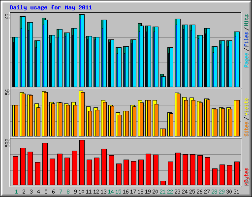 Daily usage for May 2011