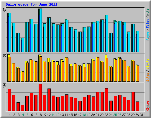 Daily usage for June 2011
