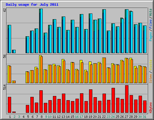 Daily usage for July 2011
