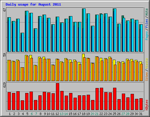 Daily usage for August 2011
