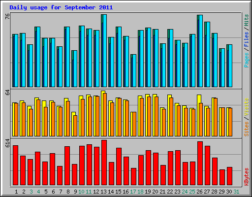 Daily usage for September 2011