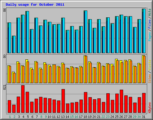 Daily usage for October 2011