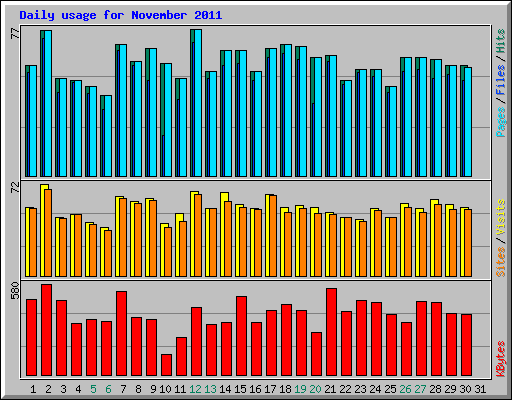 Daily usage for November 2011